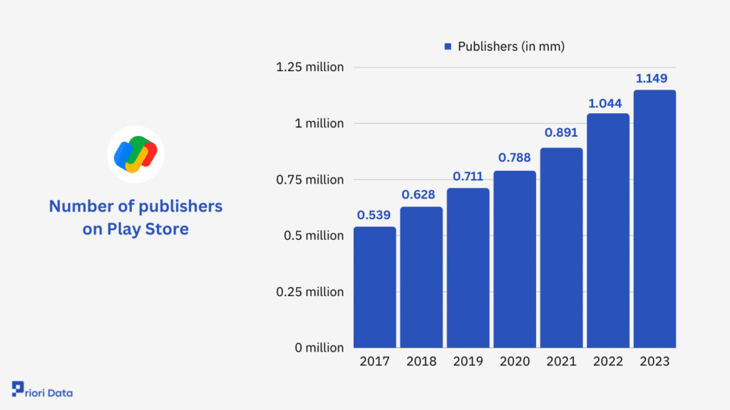Number of publishers on Play Store