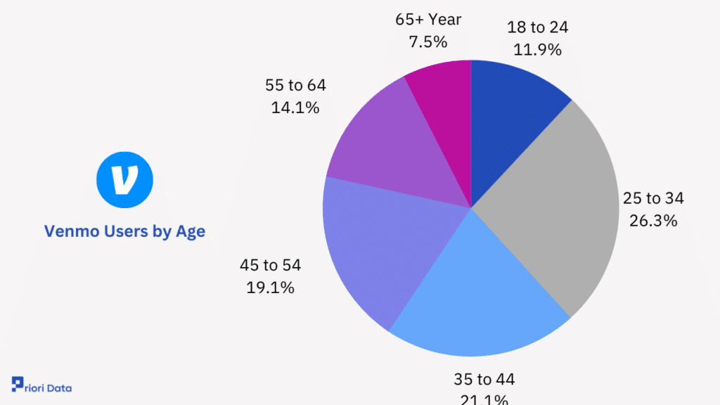 Venmo Users by Age