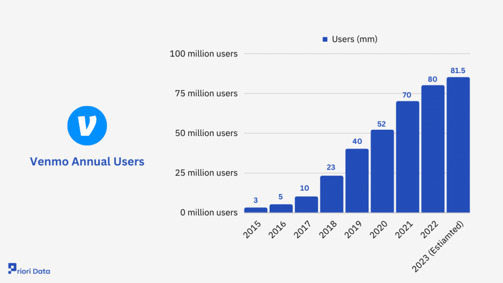Venmo annual users 2015 to 2023