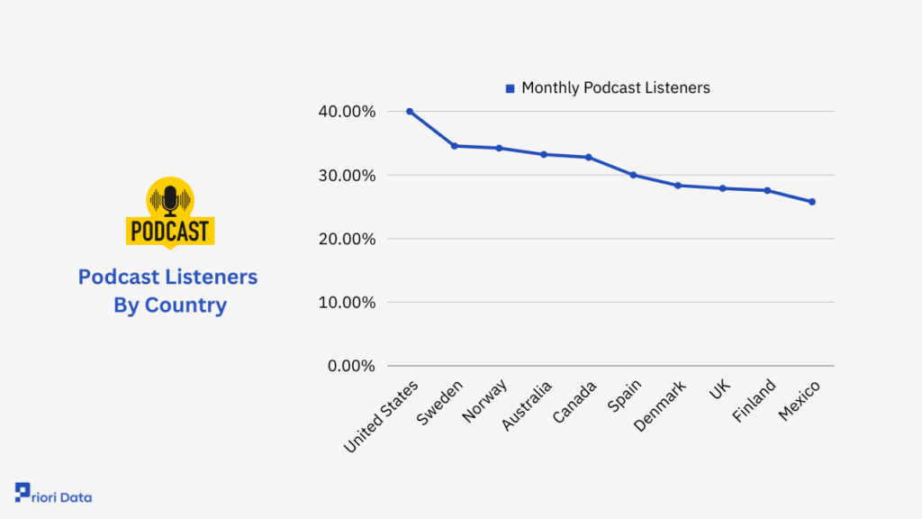 Podcast Listeners By Country