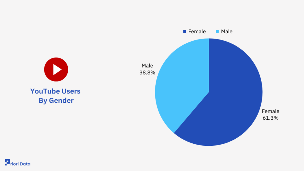 YouTube Users By Gender