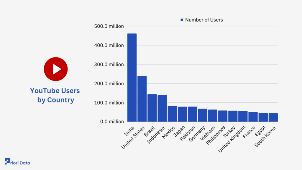 YouTube Users by Country