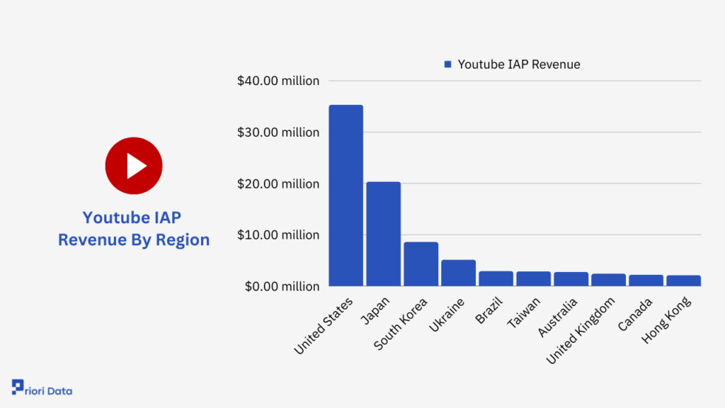 Youtube IAP Revenue By Region
