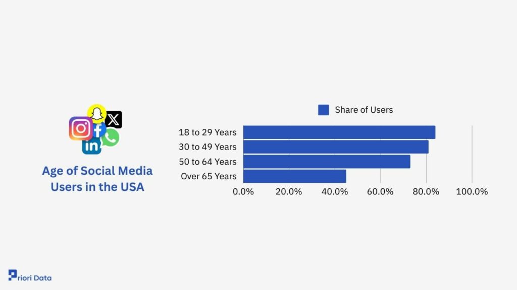 Age of Social Media Users in the USA