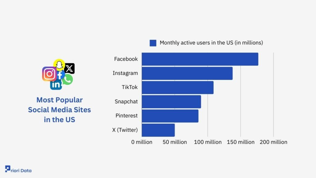 Most Popular Social Media Sites in the US