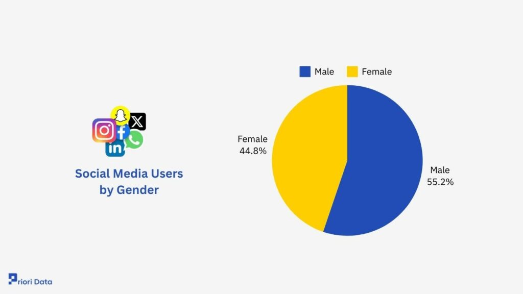 Social Media Users by Gender