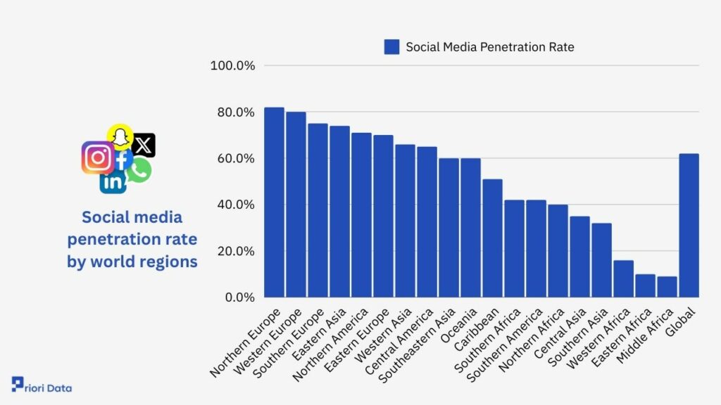 Social media penetration rate by world regions