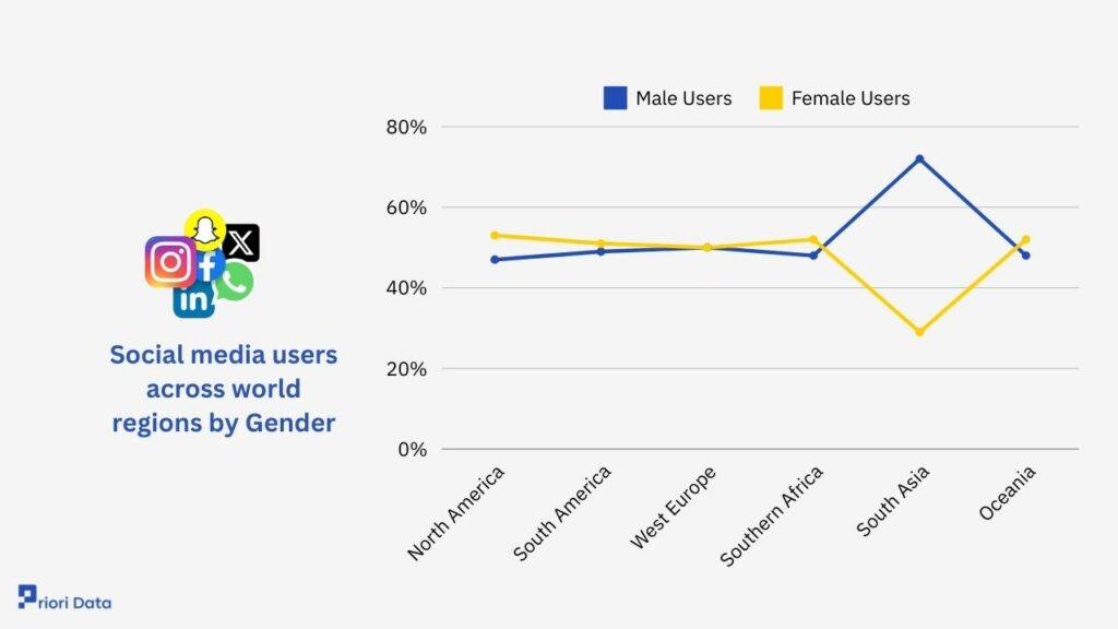 Social media users across world regions by Gender