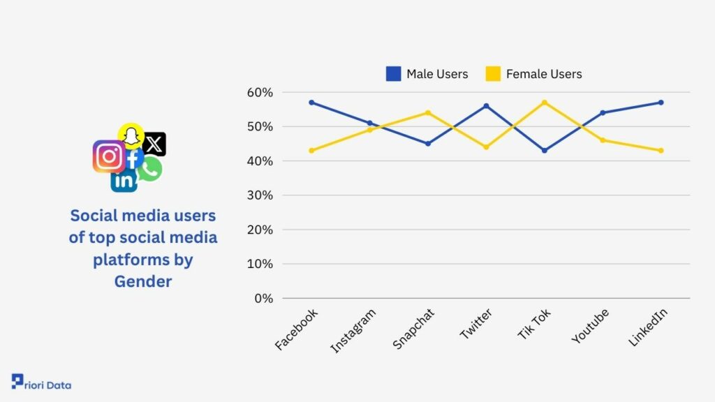Social media users of top social media platforms by Gender