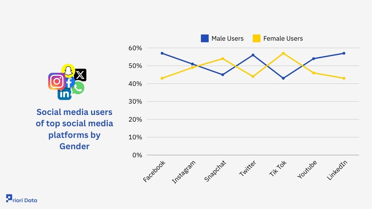 Social Media Users 2024 (Global Data & Statistics) | Priori Data