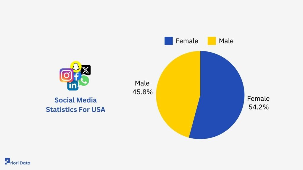 Stats by Gender