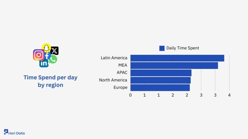 Time Spend per day by region