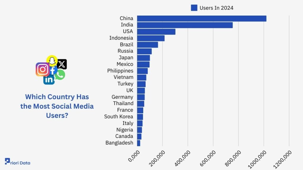 Which Country Has the Most Social Media Users