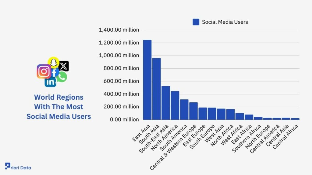 World Regions With The Most Social Media Users
